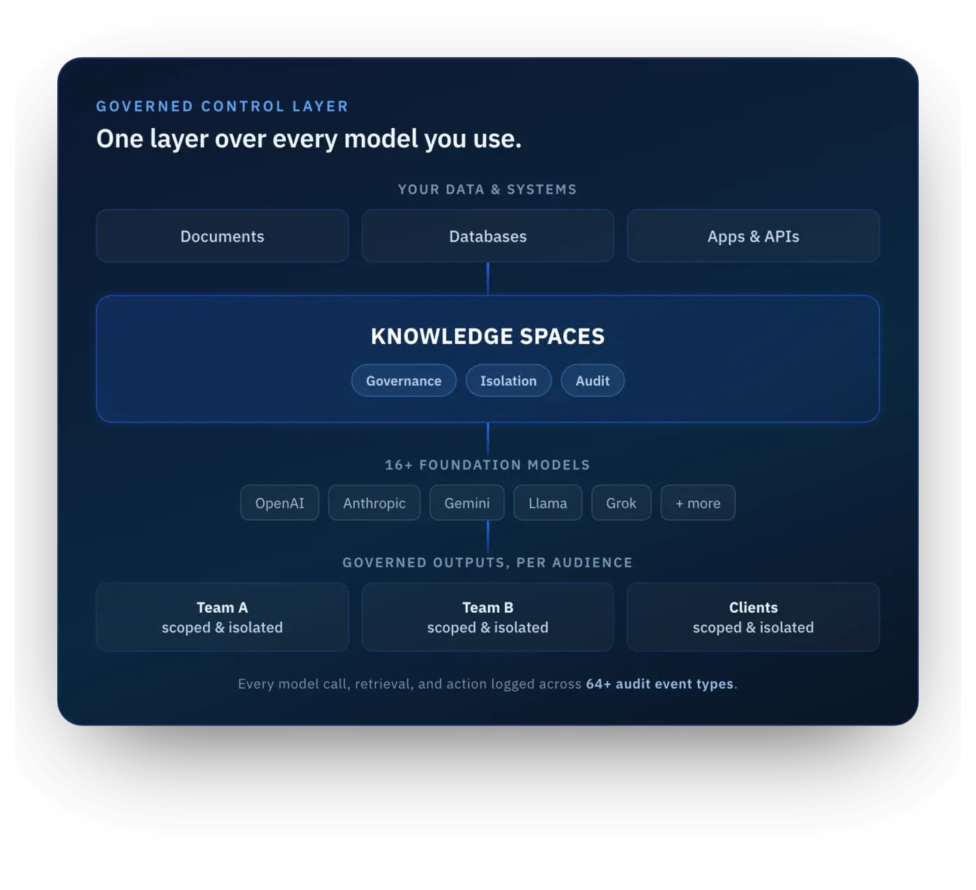 Diagram of the Knowledge Spaces governed control layer: enterprise data sources flow through governance, isolation, and audit into 16-plus foundation models and per-audience isolated outputs